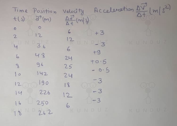 Acceleration AV m
Time Position Velocity
+(s) d (m)
A (ml)
At
+3
2.
12
KUNDUZ
36
12
KUND3
6.
KUNDUZ
+9
6.
48
2니
to 5
96
25
- 0.5
10
142
2나
190
-3
12
18
14
226
-3
12
0-3
16
250
18 ND
26 2
6.
KUNDUZ
KUNDUZ
