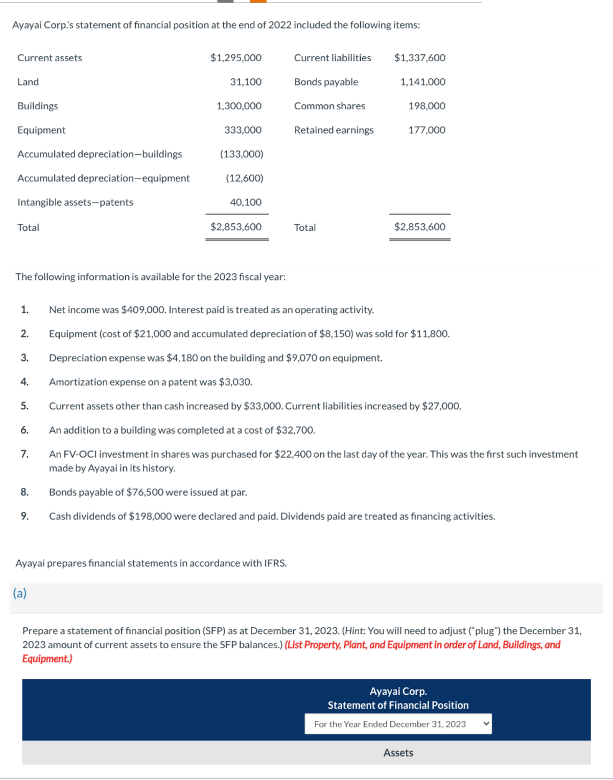 Ayayai Corp's statement of financial position at the end of 2022 included the following items:
Current assets
Land
Buildings
Equipment
Accumulated depreciation-buildings
Accumulated depreciation-equipment
Intangible assets-patents
Total
1.
2.
3.
4.
5.
The following information is available for the 2023 fiscal year:
6.
7.
8.
9.
$1,295,000
31,100
(a)
1,300,000
333,000
(133,000)
(12,600)
40,100
$2,853,600
Ayayai prepares financial statements in accordance with IFRS.
Current liabilities
Bonds payable
Common shares
Retained earnings
Total
$1,337,600
1,141,000
198,000
177,000
$2,853,600
Net income was $409,000. Interest paid is treated as an operating activity.
Equipment (cost of $21,000 and accumulated depreciation of $8,150) was sold for $11,800.
Depreciation expense was $4,180 on the building and $9,070 on equipment.
Amortization expense on a patent was $3,030.
Current assets other than cash increased by $33,000. Current liabilities increased by $27,000.
An addition to a building was completed at a cost of $32,700.
An FV-OCI investment in shares was purchased for $22,400 on the last day of the year. This was the first such investment
made by Ayayai in its history.
Bonds payable of $76,500 were issued at par.
Cash dividends of $198,000 were declared and paid. Dividends paid are treated as financing activities.
Prepare a statement of financial position (SFP) as at December 31, 2023. (Hint: You will need to adjust ("plug") the December 31,
2023 amount of current assets to ensure the SFP balances.) (List Property, Plant, and Equipment in order of Land, Buildings, and
Equipment.)
Ayayai Corp.
Statement of Financial Position
For the Year Ended December 31, 2023
Assets