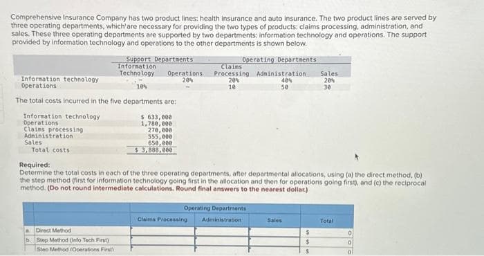 Comprehensive Insurance Company has two product lines: health insurance and auto insurance. The two product lines are served by
three operating departments, which are necessary for providing the two types of products: claims processing, administration, and
sales. These three operating departments are supported by two departments: information technology and operations. The support
provided by information technology and operations to the other departments is shown below.
Operating Departments
Support Departments
Information
Technology Operations
20%
Information technology
Operations
10%
The total costs incurred in the five departments are:
Information technology
Operations
Claims processing
Administration
Sales
Total costs
a Direct Method
b.
$ 633,000
1,780,000
270,000
555,000
650,000
$3,888,000
Step Method (Info Tech First)
Sten Method (Operations First)
Required:
Determine the total costs in each of the three operating departments, after departmental allocations, using (a) the direct method, (b)
the step method (first for information technology going first in the allocation and then for operations going first), and (c) the reciprocal
method. (Do not round intermediate calculations. Round final answers to the nearest dollar.)
Claims
Processing Administration
20%
40%
10
50
Operating Departments
Administration
Claims Processing
Sales
Sales
20%
30
$
$
S
Total
0
0
0