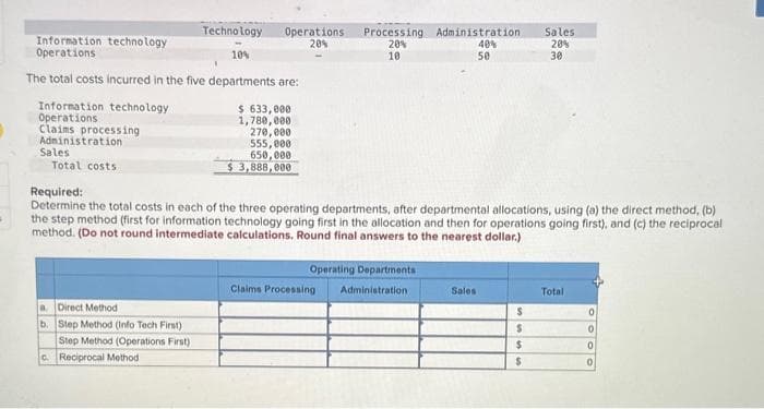 Information technology
Operations
The total costs incurred in the five departments are:
Information technology
Operations
Claims processing
Administration
Sales
Total costs
Technology Operations. Processing Administration
20%
20%
40%
10
10%
50
a. Direct Method
b. Step Method (Info Tech First)
Step Method (Operations First)
c. Reciprocal Method
$ 633,000
1,780,000
270,000
555,000
650,000
$3,888,000
Required:
Determine the total costs in each of the three operating departments, after departmental allocations, using (a) the direct method, (b)
the step method (first for information technology going first in the allocation and then for operations going first), and (c) the reciprocal
method. (Do not round intermediate calculations. Round final answers to the nearest dollar.)
Operating Departments
Administration
Claims Processing
Sales
$
Sales
20%
30
$
$
$
Total
0
0
0
0