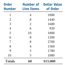 Order
Number of Dollar Value
Number
Line Items
of Order
1
4
1000
8
1440
2
1600
4
6
920
10
1800
6.
8
1200
7
8
2700
8.
4
1560
5
1780
10
5
1000
Totals
60
$15,000
