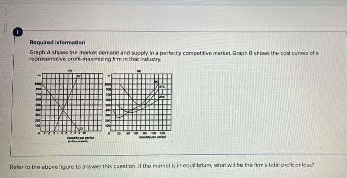 Required information
Graph A shows the market demand and supply in a perfectly competitive market. Graph B shows the cost curves of a
representative profit-maximizing firm in that industry.
JATC
700
AVC
00.100 120
Ovay per perio
Ovantity per perod
thoand
Refer to the above figure to answer this question. If the market is in equilibrium, what will be the firm's total profit or loss?
