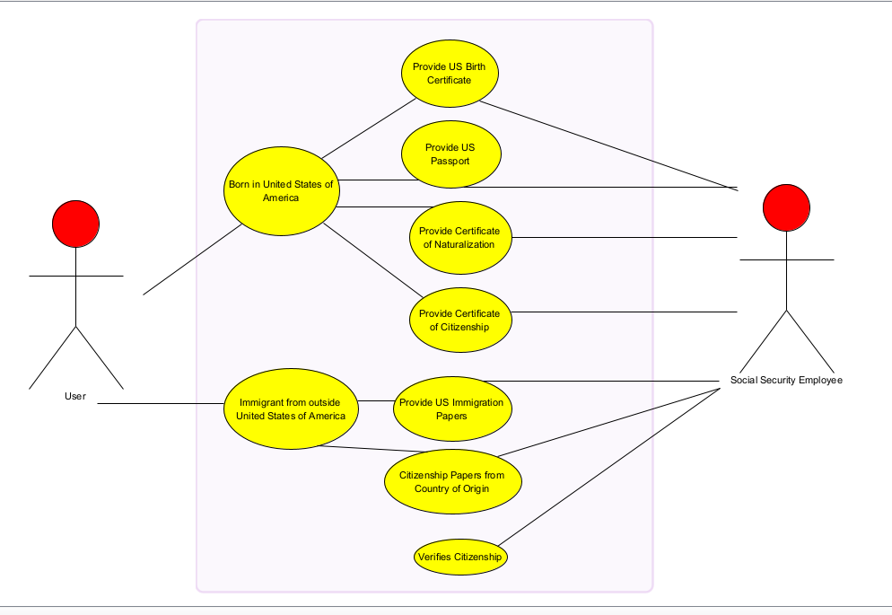 Provide US Birth
Certificate
Provide US
Passport
Born in United States of
America
Provide Certificate
of Naturalization
Provide Certificate
of Citizenship
Social Security Employee
User
Immigrant from outside
Provide US Immigration
America
Раpers
Citizenship Papers from
Country of Origin
Verifies Citizenship
