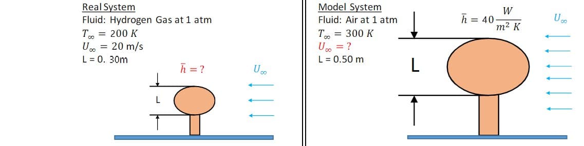 Real System
Fluid: Hydrogen Gas at 1 atm
T. = 200 K
U, = 20 m/s
L = 0. 30m
Model System
W
h = 40
U
Fluid: Air at 1 atm
m² K
T. = 300 K
U = ?
L = 0.50 m
h = ?
