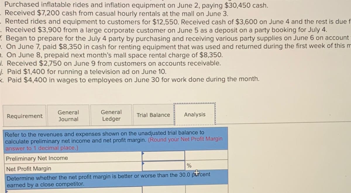 Purchased inflatable rides and inflation equipment on June 2, paying $30,450 cash.
Received $7,200 cash from casual hourly rentals at the mall on June 3.
Rented rides and equipment to customers for $12,550. Received cash of $3,600 on June 4 and the rest is due f
Received $3,900 from a large corporate customer on June 5 as a deposit on a party booking for July 4.
Began to prepare for the July 4 party by purchasing and receiving various party supplies on June 6 on account
On June 7, paid $8,350 in cash for renting equipment that was used and returned during the first week of this m
On June 8, prepaid next month's mall space rental charge of $8,350.
i. Received $2,750 on June 9 from customers on accounts receivable.
. Paid $1,400 for running a television ad on June 10.
k. Paid $4,400 in wages to employees on June 30 for work done during the month.
Requirement
General
Journal
General
Ledger
Trial Balance Analysis
Refer to the revenues and expenses shown on the unadjusted trial balance to
calculate preliminary net income and net profit margin. (Round your Net Profit Margin
answer to 1 decimal place.)
Preliminary Net Income
Net Profit Margin
%
Determine whether the net profit margin is better or worse than the 30.0 percent
earned by a close competitor.