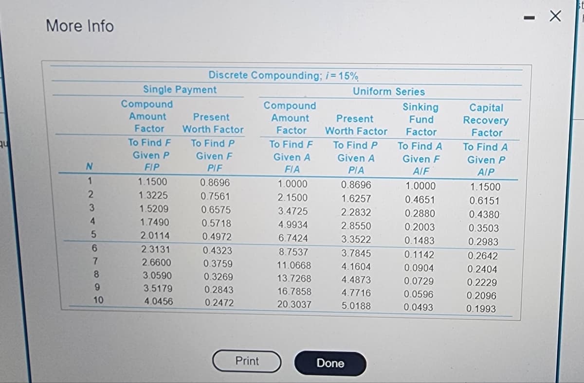 qu
More Info
N
1
23
4
5
6
7
8
9
10
Single Payment
Compound
Amount
Factor
To Find F
Given P
FIP
1.1500
1.3225
1.5209
1.7490
2.0114
Discrete Compounding; i=15%
2.3131
2.6600
3.0590
3.5179
4.0456
Present
Worth Factor
To Find P
Given F
PIF
0.8696
0.7561
0.6575
0.5718
0.4972
0.4323
0.3759
0.3269
0.2843
0.2472
Print
Compound
Amount
Factor
To Find F
Given A
FIA
1.0000
2.1500
3.4725
4.9934
6.7424
8.7537
11.0668
13.7268
16.7858
20.3037
Uniform Series
Present
Worth Factor
To Find P
Given A
PIA
0.8696
1.6257
2.2832
2.8550
3.3522
3.7845
4.1604
4.4873
4.7716
5.0188
Done
Sinking
Fund
Factor
To Find A
Given F
AIF
1.0000
0.4651
0.2880
0.2003
0.1483
0.1142
0.0904
0.0729
0.0596
0.0493
Capital
Recovery
Factor
To Find A
Given P
ΑΙΡ
1.1500
0.6151
0.4380
0.3503
0.2983
0.2642
0.2404
0.2229
0.2096
0.1993
I