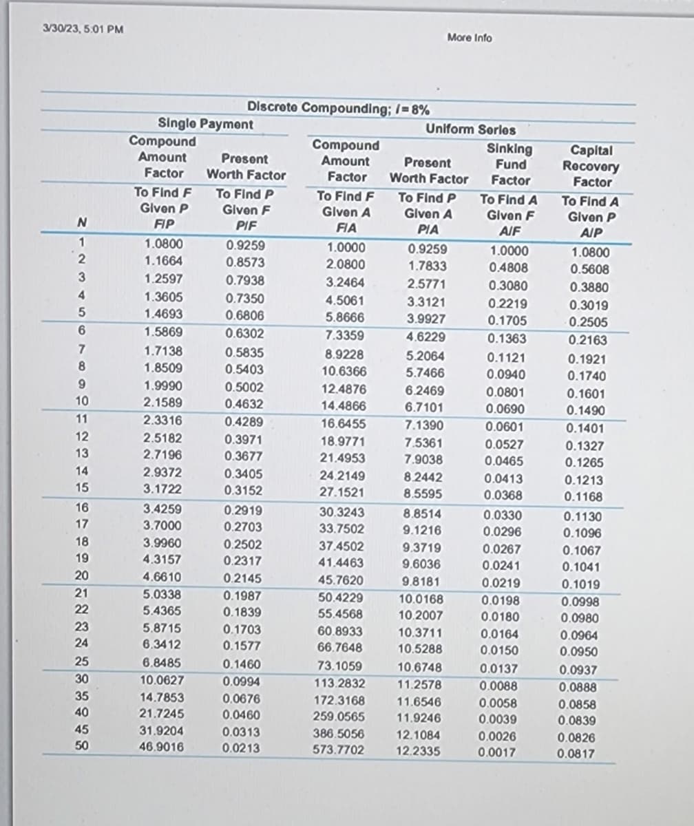 3/30/23, 5:01 PM
N
1
2
3
4
5
6
7
8
9
10
11
12
13
14
15
16
17
18
19
20
21
22
23
24
25
30
35
40
45
50
Single Payment
Compound
Amount
Factor
To Find F
Given P
FIP
1.0800
1.1664
1.2597
1.3605
1.4693
1.5869
1.7138
1.8509
1.9990
2.1589
2.3316
2.5182
2.7196
2.9372
3.1722
3.4259
3.7000
3.9960
4.3157
4.6610
5.0338
5.4365
5.8715
6.3412
Discrete Compounding; /= 8%
6.8485
10.0627
14.7853
21.7245
31.9204
46.9016
Present
Worth Factor
To Find P
Given F
PIF
0.9259
0.8573
0.7938
0.7350
0.6806
0.6302
0.5835
0.5403
0.5002
0.4632
0.4289
0.3971
0.3677
0.3405
0.3152
0.2919
0.2703
0.2502
0.2317
0.2145
0.1987
0.1839
0.1703
0.1577
0.1460
0.0994
0.0676
0.0460
0.0313
0.0213
Compound
Amount
Factor
To Find F
Given A
FIA
1.0000
2.0800
3.2464
4.5061
5.8666
7.3359
8.9228
10.6366
12.4876
14.4866
16.6455
18.9771
21.4953
24.2149
27.1521
30.3243
33.7502
37.4502
41.4463
45.7620
50.4229
55.4568
60.8933
66.7648
73.1059
113.2832
172.3168
259.0565
386.5056
573.7702
Uniform Series
Present
Worth Factor
To Find P
Given A
PIA
0.9259
1.7833
2.5771
3.3121
3.9927
4.6229
5.2064
5.7466
6.2469
6.7101
7.1390
7.5361
7.9038
8.2442
8.5595
8.8514
9.1216
9.3719
9.6036
9.8181
More Info
10.0168
10.2007
10.3711
10.5288
10.6748
11.2578
11.6546
11.9246
12.1084
12.2335
Sinking
Fund
Factor
To Find A
Given F
AIF
1.0000
0.4808
0.3080
0.2219
0.1705
0.1363
0.1121
0.0940
0.0801
0.0690
0.0601
0.0527
0.0465
0.0413
0.0368
0.0330
0.0296
0.0267
0.0241
0.0219
0.0198
0.0180
0.0164
0.0150
0.0137
0.0088
0.0058
0.0039
0.0026
0.0017
Capital
Recovery
Factor
To Find A
Given P
AIP
1.0800
0.5608
0.3880
0.3019
0.2505
0.2163
0.1921
0.1740
0.1601
0.1490
0.1401
0.1327
0.1265
0.1213
0.1168
0.1130
0.1096
0.1067
0.1041
0.1019
0.0998
0.0980
0.0964
0.0950
0.0937
0.0888
0.0858
0.0839
0.0826
0.0817