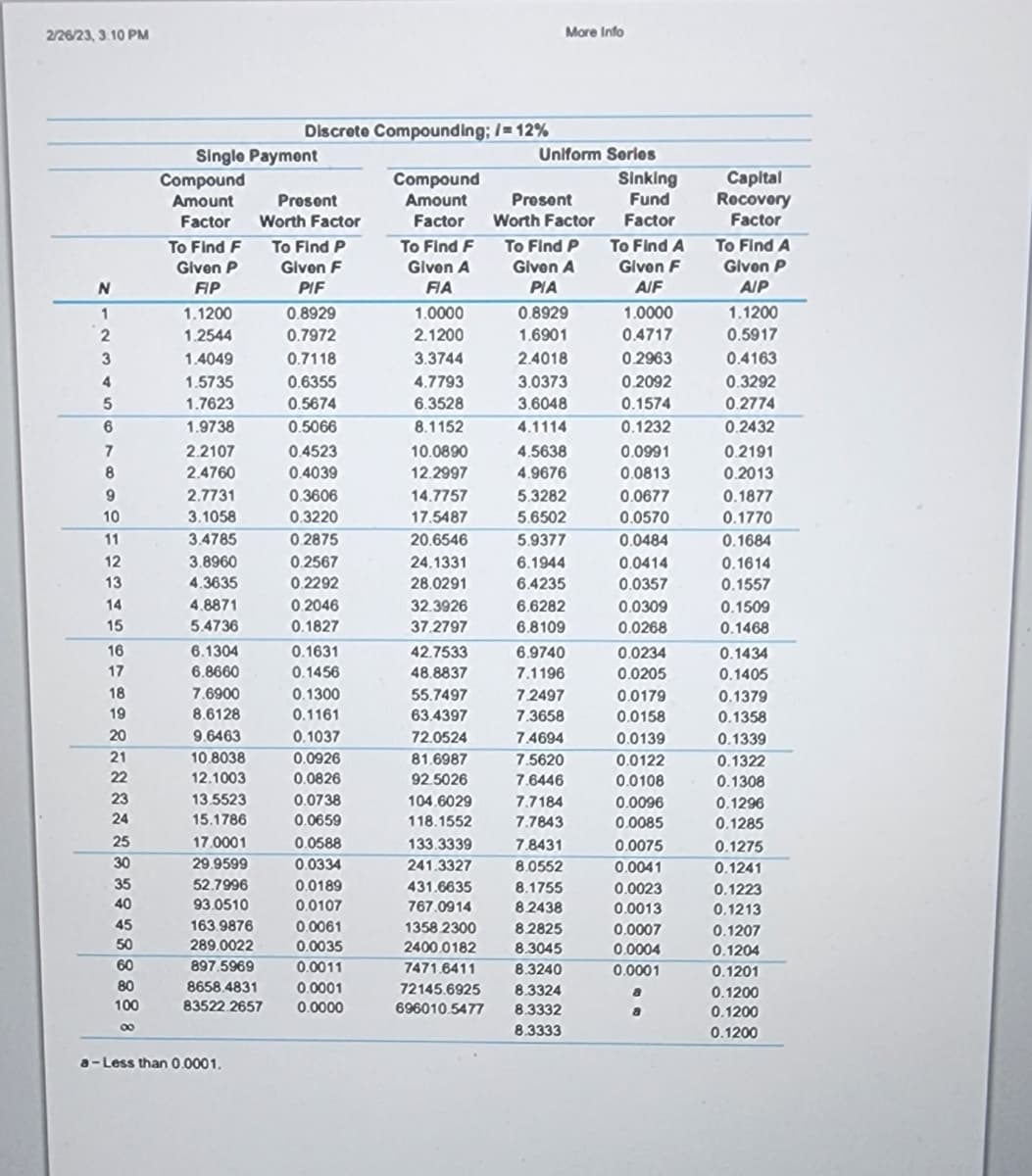 2/26/23, 3:10 PM
N
1
2
3
4
5
6
7
8
9
10
11
12
13
14
15
16
17
18
19
20
21
22
23
24
25
30
35
40
45
50
60
80
100
00
Single Payment
Compound
Amount
Factor
To Find F
Given P
FIP
1.1200
1.2544
1.4049
1.5735
1.7623
1.9738
2.2107
2.4760
2.7731
3.1058
3.4785
3.8960
4.3635
4.8871
5.4736
6.1304
6.8660
7.6900
8.6128
9.6463
10.8038
12.1003
13.5523
15.1786
17.0001
29.9599
Discrete Compounding; /= 12%
Present
Worth Factor
To Find P
Given F
PIF
52.7996
93.0510
163.9876
289.0022
897.5969
8658.4831
a-Less than 0.0001.
0.8929
0.7972
0.7118
0.6355
0.5674
0.5066
0.4523
0.4039
0.3606
0.3220
0.2875
0.2567
0.2292
0.2046
0.1827
0.1631
0.1456
0.1300
0.1161
0.1037
0.0926
0.0826
0.0588
0.0334
0.0189
0.0107
0.0061
0.0035
0.0011
0.0001
83522 2657 0.0000
0.0738
0.0659
Compound
Amount
Factor
To Find F
Given A
FIA
1.0000
2.1200
3.3744
4.7793
6.3528
8.1152
10.0890
12.2997
14.7757
17.5487
20.6546
24.1331
28.0291
32.3926
37.2797
42.7533
48.8837
55.7497
63.4397
72.0524
81.6987
92.5026
104.6029
118.1552
133.3339
241.3327
431.6635
767.0914
1358 2300
2400.0182
7471.6411
72145.6925
696010.5477
More Info
Uniform Series
Present
Worth Factor
To Find P
Given A
PIA
0.8929
1.6901
2.4018
3.0373
3.6048
4.1114
4.5638
4.9676
5.3282
5.6502
5.9377
6.1944
6.4235
6.6282
6.8109
6.9740
7.1196
7.2497
7.3658
7.4694
7.5620
7.6446
7.7184
7.7843
7.8431
8.0552
8.1755
8.2438
8.2825
8.3045
8.3240
8.3324
8.3332
8.3333
Sinking
Fund
Factor
To Find A
Given F
AIF
1.0000
0.4717
0.2963
0.2092
0.1574
0.1232
0.0991
0.0813
0.0677
0.0570
0.0484
0.0414
0.0357
0.0309
0.0268
0.0234
0.0205
0.0179
0.0158
0.0139
0.0122
0.0108
0.0096
0.0085
0.0075
0.0041
0.0023
0.0013
0.0007
0.0004
0.0001
Capital
Recovery
Factor
To Find A
Given P
A/P
1.1200
0.5917
0.4163
0.3292
0.2774
0.2432
0.2191
0.2013
0.1877
0.1770
0.1684
0.1614
0.1557
0.1509
0.1468
0.1434
0.1405
0.1379
0.1358
0.1339
0.1322
0.1308
0.1296
0.1285
0.1275
0.1241
0.1223
0.1213
0.1207
0.1204
0.1201
0.1200
0.1200
0.1200