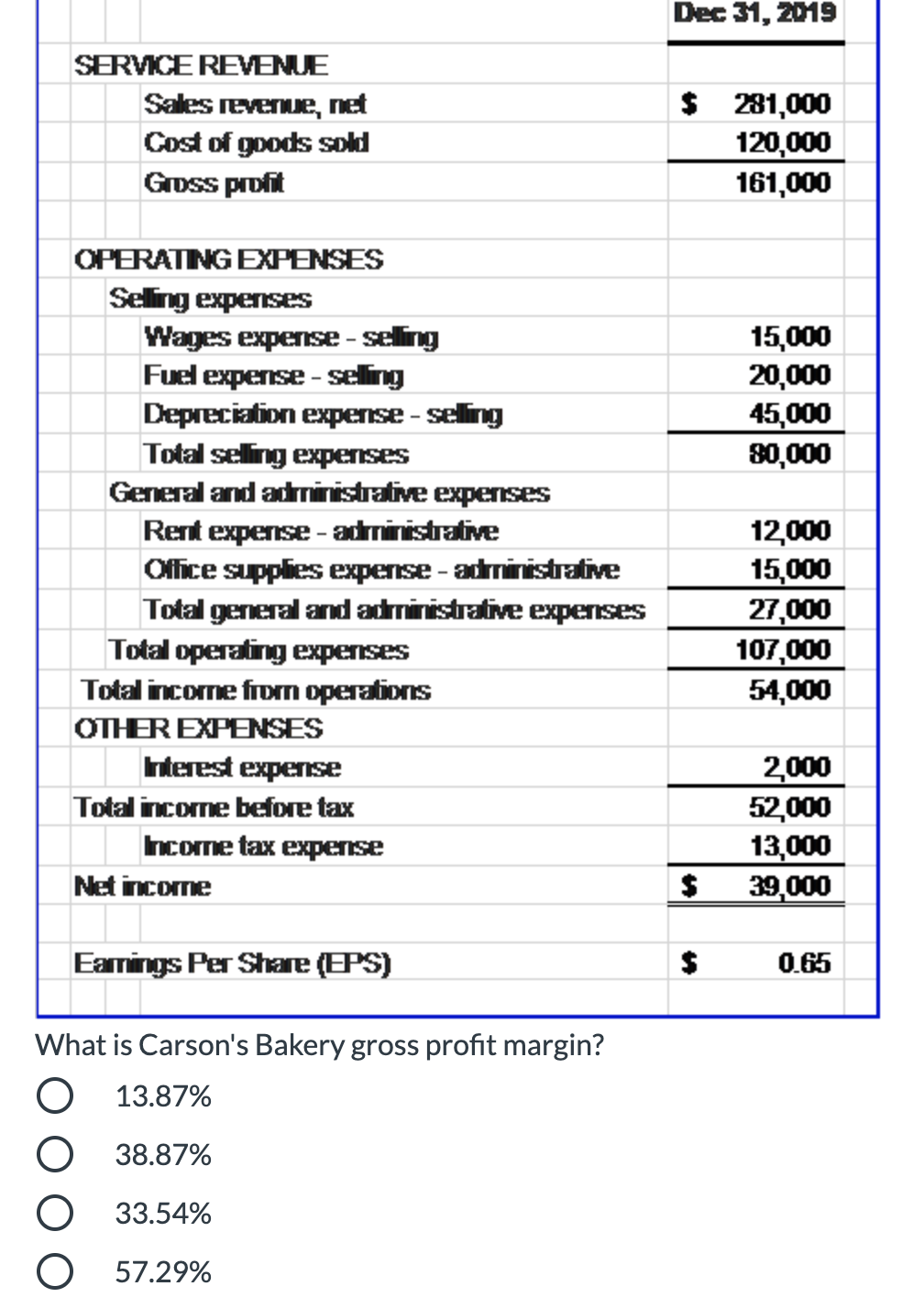 Dec 31, 2019
SERVICE REVENUE
Sales revenue, net
Cost of goods sold
$ 281,000
120,000
161,000
Gross profit
OPERATING EXPENSES
Selling expenses
Wages expense - seling
Fuel expense- selling
Depreciation expense - selling
Total selling expenses
General and administrative expenses
15,000
20,000
45,000
80,000
Rent expense - administrative
Office supplies expense - administrative
12,000
15,000
Total general and administrative expenses
Total operating expenses
Total incorme froDm operations
27,000
107,000
54,000
OTHER EXPENSES
Interest expense
2,000
52,000
13,000
%24
Total income before tax
Income tax expense
Net incorne
39,000
Eamings Per Share (EPS)
0.65
What is Carson's Bakery gross profit margin?
O 13.87%
O 38.87%
33.54%
O 57.29%
