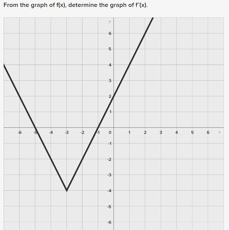 From the graph of f(x), determine the graph of f'(x).
-6
-4
+
3
41
y
5.0
5
4
3
2
1
O
-1
-2
-3
-4
-5
-6
2
3
4
5
60
X