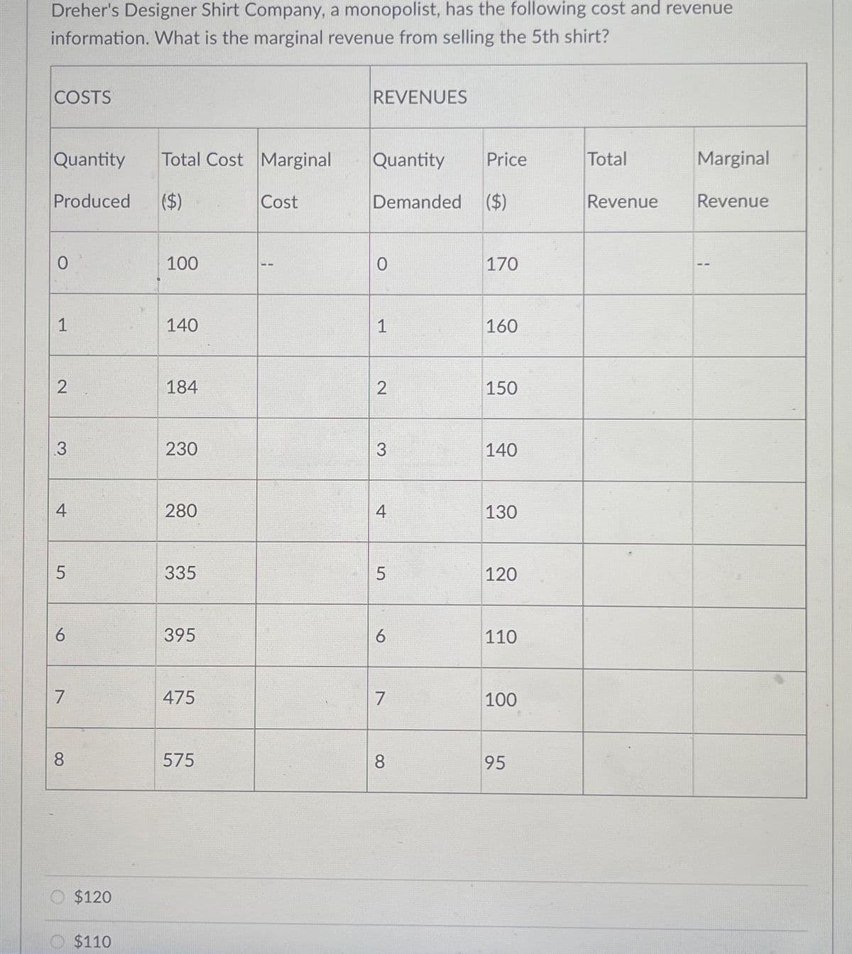 Dreher's Designer Shirt Company, a monopolist, has the following cost and revenue
information. What is the marginal revenue from selling the 5th shirt?
COSTS
Quantity
Produced ($)
1
2
3
4
5
6
7
8
$120
Total Cost Marginal
$110
100
140
184
230
280
335
395
475
575
Cost
REVENUES
Quantity
Demanded ($)
0
1
2
3
4
5
6
7
8
Price
170
160
150
140
130
120
110
100
95
Total
Revenue
Marginal
Revenue