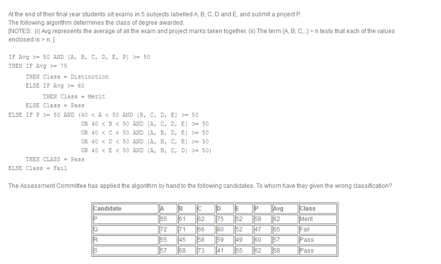 At the end of their final year students sit exams in 5 subjects labelled A, B, C, D and E, and submit a project P.
The following algorithm determines the class of degree awarded.
[NOTES: (1) Avg represents the average of all the exam and project marks taken together. (ii) The term {A, B, C,.} > n tests that each of the values
enclosed is > n. ]
IF Avg >= 50 AND {A, B, C, D, E, P} >= 50
THEN IF Avg >= 75
THEN Class = Distinction
ELSE IF Avg >= 60
THEN Class = Merit
ELSE Class = Pass
ELSE IF P >= 50 AND (40 < A < 50 AND {B, C, D, E} >= 50
OR 40 < B < 50 AND {A, C, D, E} >= 50
OR 40 < C < 50 AND {A, B, D, E} >= 50
OR 40 < D < 50 AND {A, B, C, E} >= 50
OR 40 <E < 50 AND {A, B, c, D} >= 50)
THEN CLASS = Pass
ELSE Class = Fail
The Assessment Committee has applied the algorithm by hand to the following candidates. To whom have they given the wrong classification?
Candidate
A
B
Avg
62
D
P
Class
55
61
62
75
52
58
Merit
72
71
66
80
52
47
65
Fail
55
45
58
59
49
60
57
Pass
57
68
73
41
55
62
58
Pass
lolle o
