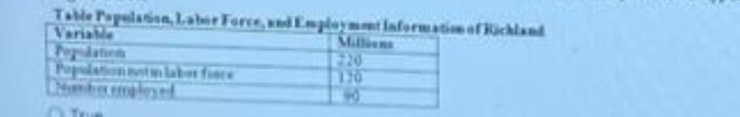 Table Population, Labor Force, and Employmmt information of Richland
Millions
170