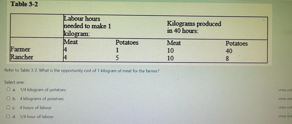 Table 3-2
Labour hours
needed to make 1
kilogram:
Meat
4
Kilograms produced
in 40 hours:
Potatoes
Meat
Potatoes
Farmer
1
10
40
Rancher
10
8
Refer to Table 3-2. What is the opportunity cost of 1 kilogram of meat for the farmer?
Select one:
O a. 1/4 kilogram of potatoes
cross out
O b. 4 kilograms of potatoes
cross out
Oc. 4 hours of labour
cross out
O d. 1/4 hour of labour
cross out
