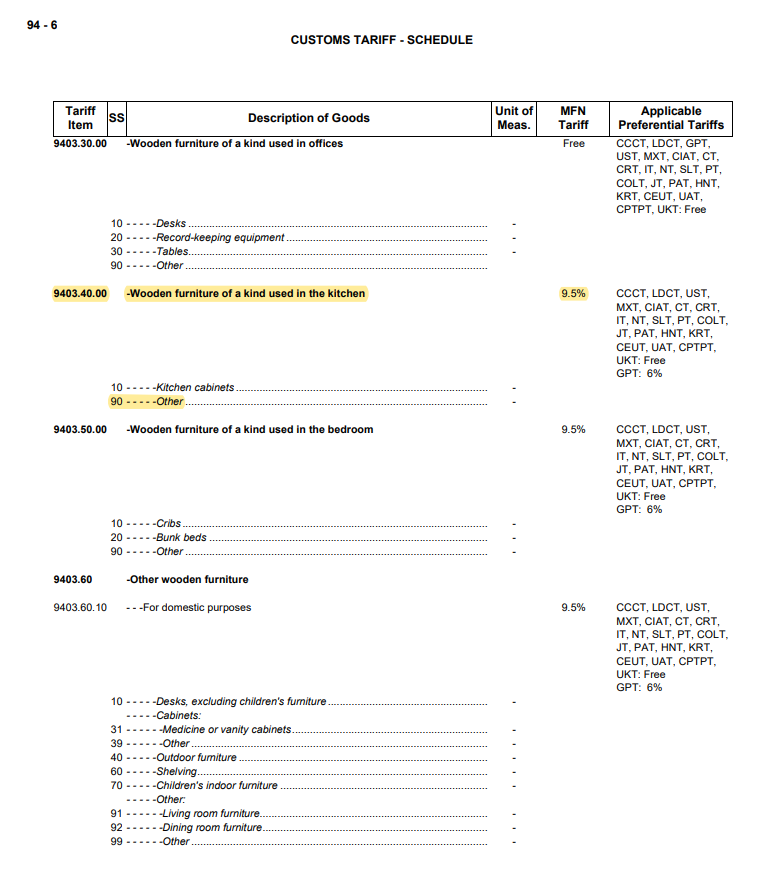 94-6
Tariff
Description of Goods
Item
9403.30.00 -Wooden furniture of a kind used in offices
SS
10-Desks
9403.60
20-Record-keeping equipment.
30-Tables...
90 ----Other.
9403.40.00 -Wooden furniture of a kind used in the kitchen
10--Kitchen cabinets.
90-Other.
9403.50.00 -Wooden furniture of a kind used in the bedroom
10-Cribs.
20-Bunk beds
90 -----Other.
CUSTOMS TARIFF - SCHEDULE
-Other wooden furniture
9403.60.10 ---For domestic purposes
10 -----Desks, excluding children's furniture..
-----Cabinets:
31 ------Medicine or vanity cabinets.
39 -Other...
40-Outdoor furniture
60-----Shelving.
70-Children's indoor furniture.
-----Other:
91---Living room furniture...
92 ------Dining room furniture...
99-Other...
Unit of
Meas.
MFN
Tariff
Free
9.5%
9.5%
9.5%
Applicable
Preferential Tariffs
CCCT, LDCT, GPT,
UST, MXT, CIAT, CT,
CRT, IT, NT, SLT, PT,
COLT, JT, PAT, HNT,
KRT, CEUT, UAT,
CPTPT, UKT: Free
CCCT, LDCT, UST,
MXT, CIAT, CT, CRT,
IT, NT, SLT, PT, COLT,
JT, PAT, HNT, KRT,
CEUT, UAT, CPTPT,
UKT: Free
GPT: 6%
CCCT, LDCT, UST,
MXT, CIAT, CT, CRT,
IT, NT, SLT, PT, COLT,
JT, PAT, HNT, KRT,
CEUT, UAT, CPTPT,
UKT: Free
GPT: 6%
CCCT, LDCT, UST,
MXT, CIAT, CT, CRT,
IT, NT, SLT, PT, COLT,
JT, PAT, HNT, KRT,
CEUT, UAT, CPTPT,
UKT: Free
GPT: 6%