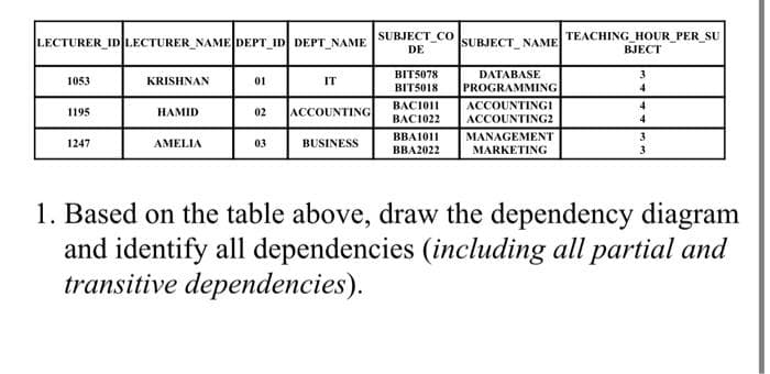 LECTURER_ID LECTURER_NAME DEPT ID DEPT_NAME
SUBJECT_CO
DE
SUBJECT_ NAME
TEACHING_HOUR_PER_SU
ВJЕCT
BIT5078
DATABASE
1053
KRISHNAN
01
IT
BIT5018
PROGRAMMING
4
ВАC1011
ВАC1022
ACCOUNTINGI
ACCOUNTING2
4
ACCOUNTING
1195
НАМID
02
ВВА1011
ВВA2022
MANAGEMENT
MARKETING
3
1247
AMELIA
03
BUSINESS
1. Based on the table above, draw the dependency diagram
and identify all dependencies (including all partial and
transitive dependencies).
