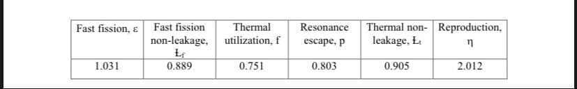 Fast fission, ɛ Fast fission
non-leakage,
Thermal non- Reproduction,
leakage, Ł
Thermal
Resonance
utilization, f
escape, p
1.031
0.889
0.751
0.803
0.905
2.012
