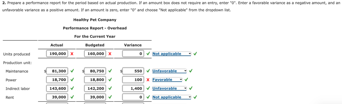 2. Prepare a performance report for the period based on actual production. If an amount box does not require an entry, enter "0". Enter a favorable variance as a negative amount, and an
unfavorable variance as a positive amount. If an amount is zero, enter "0" and choose "Not applicable" from the dropdown list.
Healthy Pet Company
Performance Report - Overhead
For the Current Year
Actual
Budgeted
Variance
Units produced
190,000 x
160,000 X
Not applicable
Production unit:
Maintenance
81,300
2$
80,750
$
550
Unfavorable
Power
18,700
18,800
100
X Favorable
Indirect labor
143,600
142,200
1,400
Unfavorable
Rent
39,000
39,000
Not applicable
