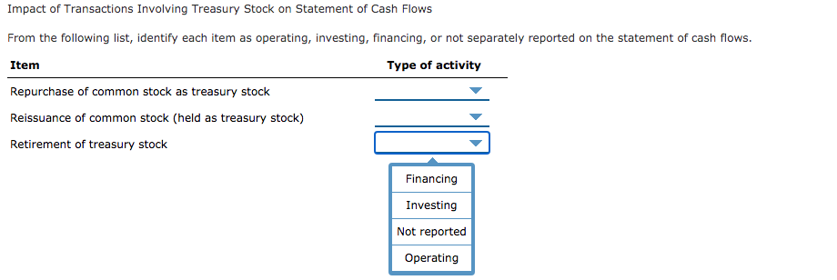 ### Impact of Transactions Involving Treasury Stock on the Statement of Cash Flows

#### Instructions
From the following list, identify each item as operating, investing, financing, or not separately reported on the statement of cash flows.

| Item | Type of Activity |
|------|-------------------|
| Repurchase of common stock as treasury stock | **[Dropdown: Financing / Investing / Not reported / Operating]** |
| Reissuance of common stock (held as treasury stock) | **[Dropdown: Financing / Investing / Not reported / Operating]** |
| Retirement of treasury stock | **[Dropdown: Financing / Investing / Not reported / Operating]** |

#### Explanation:
Please select the appropriate classification for each transaction involving treasury stock. These transactions can generally be classified into one of the following categories:

- **Financing Activities**: Transactions that result in changes in the size and composition of the equity capital and borrowings of the entity.
- **Investing Activities**: Transactions that involve the acquisition and disposal of long-term assets and other investments not included in cash equivalents.
- **Operating Activities**: Principal revenue-producing activities of the entity and other activities that are not investing or financing activities.
- **Not reported**: Activities that are not included in the cash flow statement.

In this educational exercise, determine which type of activity best describes each transaction listed. Use the dropdown menu to select the appropriate type of activity for each item.

#### Graph/Diagram Explanation
The image includes a table with two columns: "Item" and "Type of Activity." Each row under "Item" lists a different treasury stock transaction. Adjacent to each transaction, under "Type of Activity," is a dropdown menu with four options (Financing, Investing, Not reported, Operating).