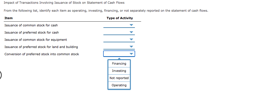 ### Impact of Transactions Involving Issuance of Stock on Statement of Cash Flows

From the following list, identify each item as operating, investing, financing, or not separately reported on the statement of cash flows.

| **Item** | **Type of Activity** |
|----------|----------------------|
| Issuance of common stock for cash | ![Dropdown](dropdown-icon) |
| Issuance of preferred stock for cash | ![Dropdown](dropdown-icon) |
| Issuance of common stock for equipment | ![Dropdown](dropdown-icon) |
| Issuance of preferred stock for land and building | ![Dropdown](dropdown-icon) |
| Conversion of preferred stock into common stock | ![Dropdown](dropdown-icon) |

Dropdown options for **Type of Activity**:
- Financing
- Investing
- Not reported
- Operating

### Explanation of Format and Usage

For each item listed above, determine the appropriate type of activity it should be categorized under in the statement of cash flows. You can use the dropdown menus to select from the following options:

1. **Financing**: Activities that result in changes in the size and composition of the equity capital and borrowings of the entity.
2. **Investing**: Activities related to the acquisition or disposal of long-term assets and other investments not included in cash equivalents.
3. **Not reported**: Transactions that do not need to be reported separately on the statement of cash flows.
4. **Operating**: Activities that constitute the primary or main activities of the entity and other activities that are not investing or financing activities.

This segmentation helps in understanding the nature of various financial transactions and their effects on the company’s cash flow, providing deeper insights into its financial health and operational efficiency.