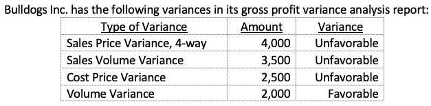 Bulldogs Inc. has the following variances in its gross profit variance analysis report:
Type of Variance
Sales Price Variance, 4-way
Amount
4,000
Variance
Unfavorable
Unfavorable
Sales Volume Variance
3,500
Cost Price Variance
2,500
Unfavorable
Volume Variance
2,000
Favorable
