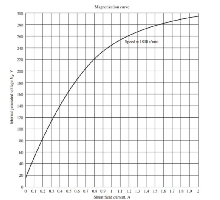 Internal generated voltage E. V
300
280
260
240
220
200
180
160
140
120
100
80
60
40
20
Magnetization curve
Speed - 1800 r/min
0
0 0.1 0.2 0.3 0.4 0.5 0.6 0.7 0.8 0.9 1 1.1 1.2 1.3 1.4 1.5 1.6 1.7 1.8 1.9 2.
Shunt field current, A