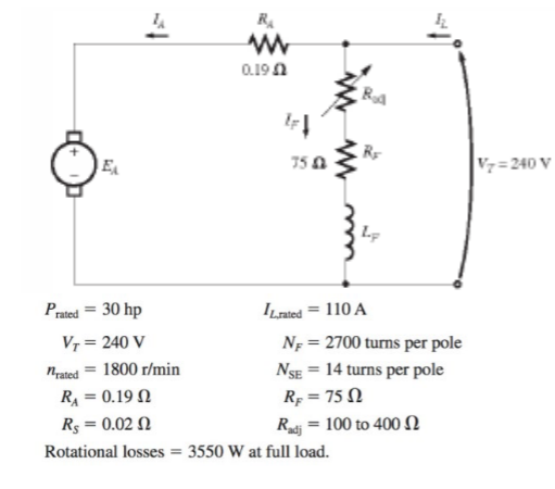 E₁
IA
Prated = 30 hp
V₁ = 240 V
Prated = 1800 r/min
R₁ = 0.19 0
R$ = 0.02 02
R₁
WwwWw
0.19
Ir ļ
75
ILrated = 110 A
N = 2700 turns per pole
NSE = 14 turns per pole
RF = 75
=
Bod
Radj
Rotational losses = 3550 W at full load.
100 to 400
Vz=240 V