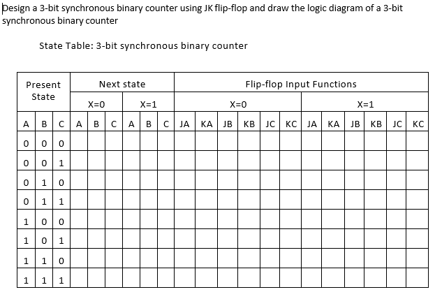 Þesign a 3-bit synchronous binary counter using JK flip-flop and draw the logic diagram of a 3-bit
synchronous binary counter
State Table: 3-bit synchronous binary counter
Present
Next state
Flip-flop Input Functions
State
X=0
X=1
X=0
X=1
A
BCA
В
A
JA
КА
JB
KB
JC
KC
JA
КА
JB
KB
JC
KC
0 0 1
0 10
0 11
1.
1 0 1
1.
B.
1.
