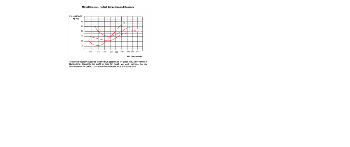 Market Structure: Perfect Competition and Monopoly
Price (AUD)/20
Kg bag
60
MC
50
ATC
40
ME-DD-AR
AVE
30
20
10
100
200
300
400
500
600
700 800 900
Rice (Bags/month)
The above diagram illustrates the short run cost curves for Sarah Mat, a rice farmer in
Queensland. Calculate the profit or loss for Sarah Mat and, examine the key
characteristics for perfect competition firm with reference to Sarah's farm.
