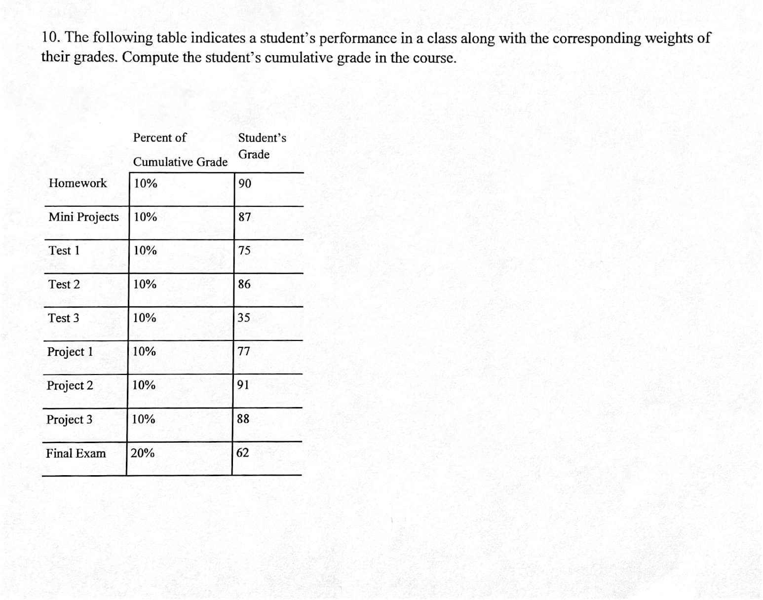 10. The following table indicates a student's performance in a class along with the corresponding weights of
their grades. Compute the student's cumulative grade in the course.
