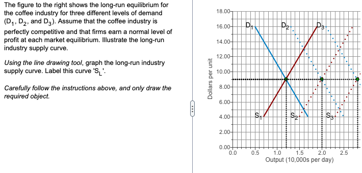 The figure to the right shows the long-run equilibrium for
the coffee industry for three different levels of demand
(D₁, D₂, and D3). Assume that the coffee industry is
perfectly competitive and that firms earn a normal level of
profit at each market equilibrium. Illustrate the long-run
industry supply curve.
Using the line drawing tool, graph the long-run industry
supply curve. Label this curve 'S'.
Carefully follow the instructions above, and only draw the
required object.
C
Dollars per unit
18.00-
16.00-
14.00-
12.00-
10.00-
8.00-
6.00-
4.00+
2.00-
0.00-
0.0
ठं
P₁
S₁
0.5
Plat
S₂
P3
S3
1.0
1.5
2.0
Output (10,000s per day)
2.5
6