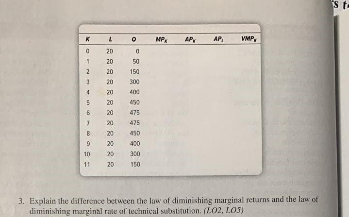 K
0
1
2
3
4
5
6
7
8
9
10
11
L
20
888
20
20
20
20
20
20
20
20
20
20
20
Q
0
50
150
300
400
450
475
475
450
400
300
150
MPK
APK
APL
VMPK
3. Explain the difference between the law of diminishing marginal returns and the law of
diminishing marginal rate of technical substitution. (LO2, L05)
S t