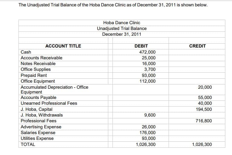 The Unadjusted Trial Balance of the Hoba Dance Clinic as of December 31, 2011 is shown below.
Hoba Dance Clinic
Unadjusted Trial Balance
December 31, 2011
ACCOUNT TITLE
DEBIT
CREDIT
Cash
472,000
25,000
16,000
3,700
Accounts Receivable
Notes Receivable
Office Supplies
Prepaid Rent
Office Equipment
Accumulated Depreciation - Office
Equipment
Accounts Payable
93,000
112,000
20,000
55,000
40,000
Unearned Professional Fees
J. Hoba, Capital
J. Hoba, Withdrawals
194,500
9,600
Professional Fees
716,800
Advertising Expense
Salaries Expense
Utilities Expense
26,000
176,000
93,000
TOTAL
1,026,300
1,026,300
