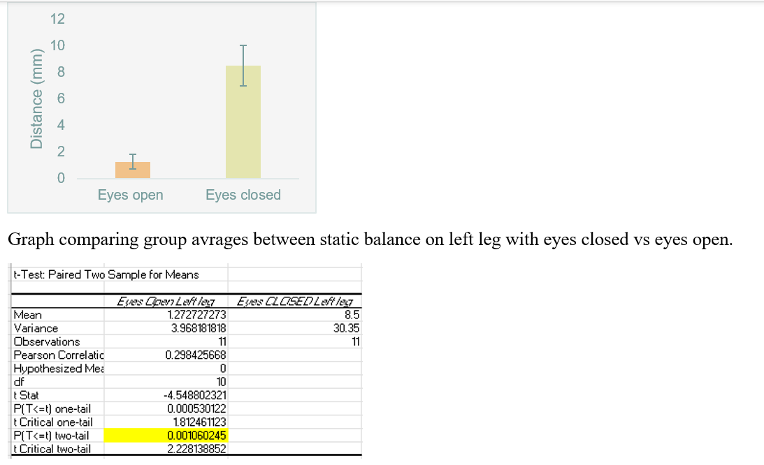 Distance (mm)
2006 NO
12
0
Eyes open
Graph comparing group avrages between static balance on left leg with eyes closed vs eyes open.
t-Test: Paired Two Sample for Means
Eyes Open Left lea
Mean
Variance
Observations
Pearson Correlatic
Hypothesized Mea
df
t Stat
P(T<=t) one-tail
t Critical one-tail
Eyes closed
P[T<=t) two-tail
t Critical two-tail
1.272727273
3.968181818
0.298425668
11
0
10
-4.548802321
0.000530122
1.812461123
0.001060245
2.228138852
Eyes CLOSED Left leg
8.5
30.35
11