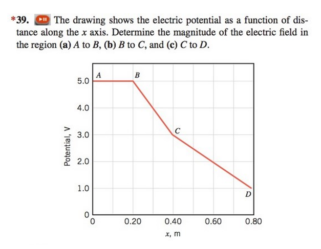 The drawing shows the electric potential as a function of dis-
tance along the x axis. Determine the magnitude of the electric field in
the region (a) A to B, (b) B to C, and (c) C to D.
A
B
5.0
4.0
C
3.0
2.0
1.0
0.40
x, m
Potential, V
0.20
0.60
D
0.80