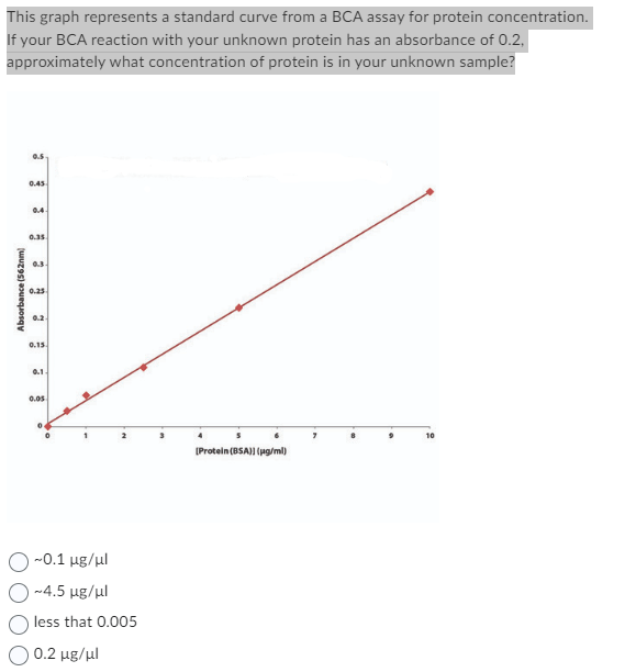 This graph represents a standard curve from a BCA assay for protein concentration.
If your BCA reaction with your unknown protein has an absorbance of 0.2,
approximately what concentration of protein is in your unknown sample?
Absorbance (562nm)
0.5
0.45
3
0.35
0.3.
0.25
0.15.
0.1-
0.05
~0.1 μg/ml
~4.5 μg/ul
less that 0.005
| 0.2 μg/μ.
[Protein (BSA)) (pg/ml)