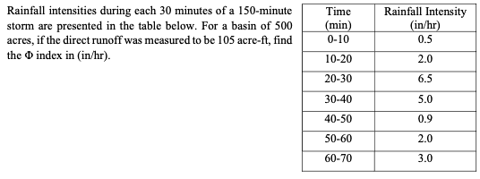 Rainfall intensities during each 30 minutes of a 150-minute
storm are presented in the table below. For a basin of 500
acres, if the direct runoff was measured to be 105 acre-ft, find
the index in (in/hr).
Time
(min)
0-10
10-20
20-30
30-40
40-50
50-60
60-70
Rainfall Intensity
(in/hr)
0.5
2.0
6.5
5.0
0.9
2.0
3.0