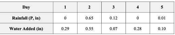 Day
Rainfall (P, in)
Water Added (in)
1
0
0.29
2
0.65
0.55
3
0.12
0.07
4
0
0.28
5
0.01
0.10