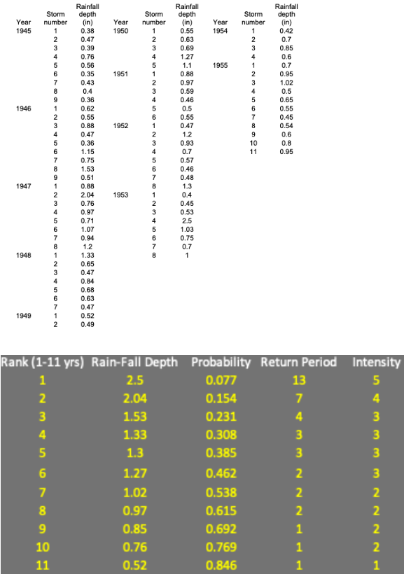 Year
1945
1946
1947
1948
1949
Storm
number
1
2
3
4
5
6
7
8
9
1
2
3
4
5
6
7
8
9
1
2
3
4
5
6
7
8
1
2
3
4
5
6
7
1
2
Rainfall
depth
(in)
0.38
0.47
0.39
0.76
0.56
0.35
0.43
0.4
0.36
0.62
0.55
0.88
0.47
0.36
1.15
0.75
1.53
0.51
0.88
2.04
0.76
0.97
0.71
1.07
0.94
1.2
1.33
0.65
0.47
0.84
0.68
0.63
0.47
0.52
0.49
Year
1950
1951
1952
1953
Storm
number
1
2
2.5
2.04
1.53
1.33
1.3
3
4
1.27
1.02
0.97
0.85
0.76
0.52
5
1
2
3
5
6
1
2
3
4
5
6
7812345678
Rank (1-11 yrs) Rain-Fall Depth
1
2
3
4
5
6
7
8
9
10
11
Rainfall
depth
(in)
0.55
0.63
0.69
1.27
1.1
0.88
0.97
0.59
0.46
0.5
0.55
0.47
1.2
0.93
0.7
0.57
0.46
0.48
1.3
0.4
0.45
0.53
2.5
1.03
0.75
0.7
1
Year
1954
1955
Storm
number
0.462
0.538
0.615
0.692
0.769
0.846
1
2
3
4
1
23456789
10
11
Rainfall
depth
(in)
0.42
0.7
0.85
0.6
0.7
0.95
1.02
0.5
0.65
0.55
0.45
0.54
0.6
0.8
0.95
Probability Return Period
0.077
0.154
0.231
0.308
0.385
13
7
4
3
3
2
2
2
1
1
1
Intensity
5
543
4
3
3
3
3 ~ ~ ~ ~H
2
2
2
2
1