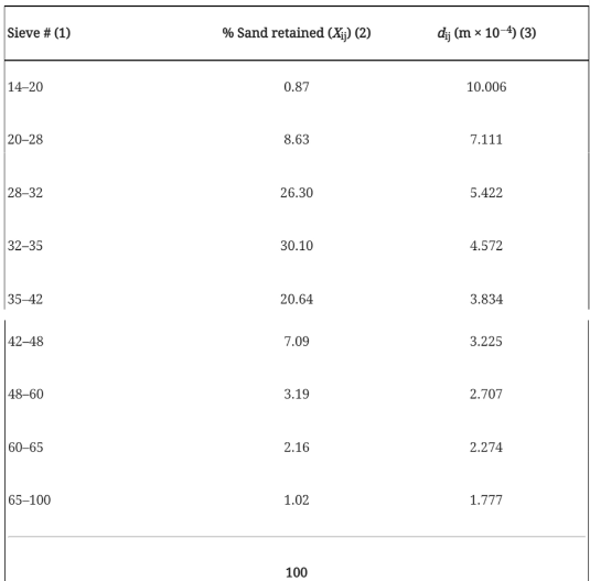 Sieve # (1)
% Sand retained (Xij) (2)
dij (m × 10-4) (3)
14-20
20-28
0.87
10.006
8.63
7.111
28-32
26.30
5.422
32-35
30.10
4.572
35-42
20.64
3.834
42-48
7.09
3.225
48-60
3.19
2.707
60-65
2.16
2.274
65-100
1.02
1.777
100