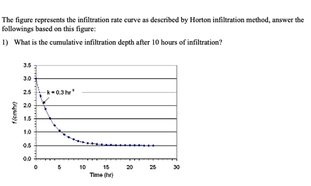 The figure represents the infiltration rate curve as described by Horton infiltration method, answer the
followings based on this figure:
1) What is the cumulative infiltration depth after 10 hours of infiltration?
f(cm/hr)
3.5
3.0
2.5
2.0
1.5
1.0
0.5
0.0
0
-k-0.3 hr¹
5
10
15
Time (hr)
20
25
30