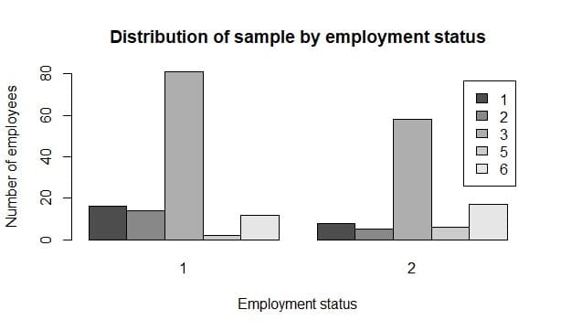 Distribution of sample by employment status
2
3
1
2
Employment status
08
09
Number of employees
