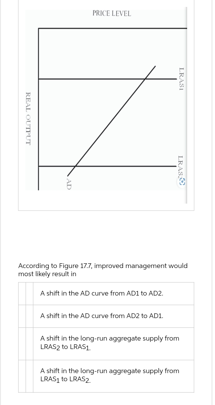 REAL OUTPUT
PRICE LEVEL
A shift in the AD curve from AD1 to AD2.
According to Figure 17.7, improved management would
most likely result in
A shift in the AD curve from AD2 to AD1.
LRAS
LRASI
A shift in the long-run aggregate supply from
LRAS2 to LRAS1.
A shift in the long-run aggregate supply from
LRAS₁ to LRAS2.