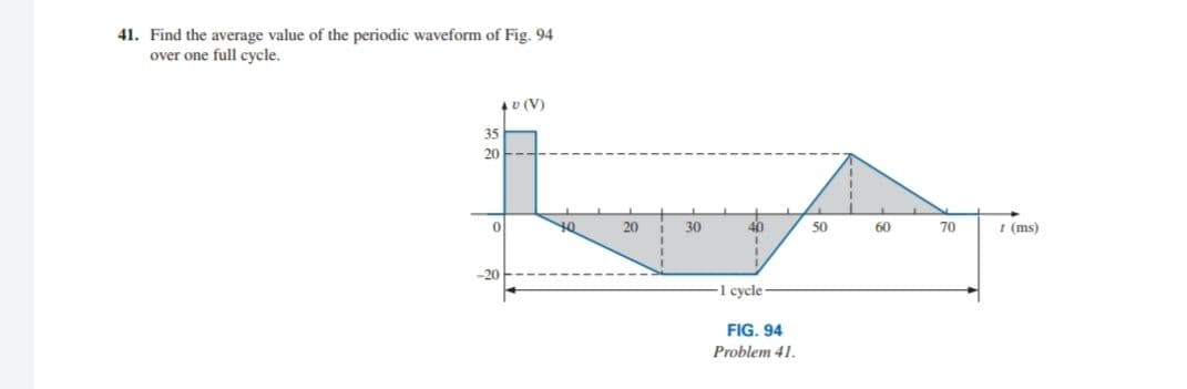 41. Find the average value of the periodic waveform of Fig. 94
over one full cycle.
v (V)
35
20
20
30
40
50
60
70
I (ms)
-20
I cycle
FIG. 94
Problem 41.
