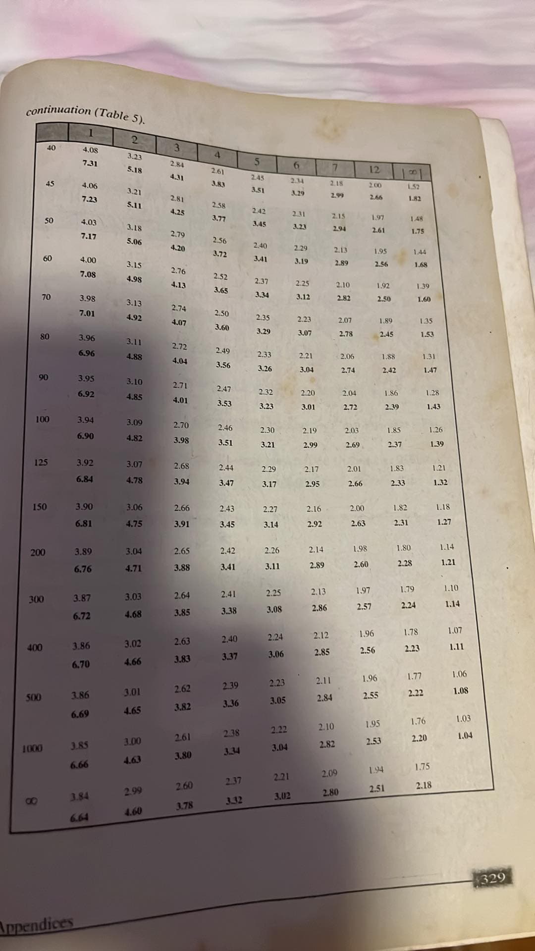 continuation (Table 5).
2
3.23
5.18
80
40
45
50
60
70
90
100
400
125
150
200
300
500
1000
1
4.08
7.31
4.06
7.23
4.03
7.17
4.00
7.08
Appendices
3.98
7.01
3.96
6.96
3.95
6.92
3.94
6.90
3.92
6.84
3.90
6.81
3.89
6.76
3.87
6.72
3.86
6.70
3.86
6.69
3.85
6.66
3.84
6.64
3.21
5.11
3.18
5.06
3.15
4.98
3.13
4.92
3.11
4.88
3.10
4.85
3.09
4.82
3.07
4.78
3.06
4.75
3.04
4.71
3.03
4.68
3.02
4.66
3.01
4.65
3.00
4.63
2.99
4.60
3
2.84
4.31
2.81
4.25
2.79
4.20
2.76
4.13
2.74
4.07
2.72
4.04
2.71
4.01
2.70
3.98
2.68
3.94
2.66
3.91
2.65
3.88
2.64
3.85
2.63
3.83
2.62
3.82
2.61
3.80
2.60
3.78
4
2.61
3.83
2.58
3.77
2.56
3.72
2.52
3.65
2.50
3.60
2.49
3.56
2.47
3.53
2.46
3.51
2.44
3.47
2.43
3.45
2.42
3.41
2.41
3.38
2.40
3.37
2.39
3.36
2.38
2.37
3.32
5
2.45
3.51
2.42
3.45
2.40
3.41
2.37
3.34
2.35
3.29
2.33
3.26
2.32
3.23
2.30
3.21
2.29
3.17
2.27
3.14
2.26
3.11
2.25
3.08
2.24
3.06
2.23
3.05
2.22
3.04
2.21
3.02
6
2.34
3.29
2.31
3.23
2.29
3.19
2.25
3.12
2.23
3.07
2.21
3.04
2.20
3.01
2.19
2.99
2.17
2.95
2.16
2.92
2.14
2.89
2.13
2.86
2.12
2.85
7
2.18
2.99
2.11
2.84
2.15
2.94
2.13
2.89
2.10
2.82
2.10
2.82
2.09
2.80
2.07
2.78
2.06
2.74
2.04
2.72
2.03
2.69
2.01
2.66
2.00
2.63
1.98
2.60
12
2.00
2.66
1.97
2.57
1.97
2.61
1.95
2.56
1.96
2.56
1.92
2.50
1.96
2.55
1.89
2.45
1.95
2.53
1.88
2.42
1.94
1.86
2.39
2.51
1.85
2.37
1.83
2.33
1.52
1.82
1.82
2.31
1.48
1.75
1.80
2.28
1.68
1.79
2.24
1.39
1.60
1.35
1.53
1.78
2.23
1.77
2.22
1.31
1.47
1.76
2.20
1.28
1.43
1.26
1.39
1.75
2.18
1.21
1.32
1.18
1.27
1.14
1.21
1.10
1.14
1.07
1.11
1.06
1.08
1.03
1.04
329