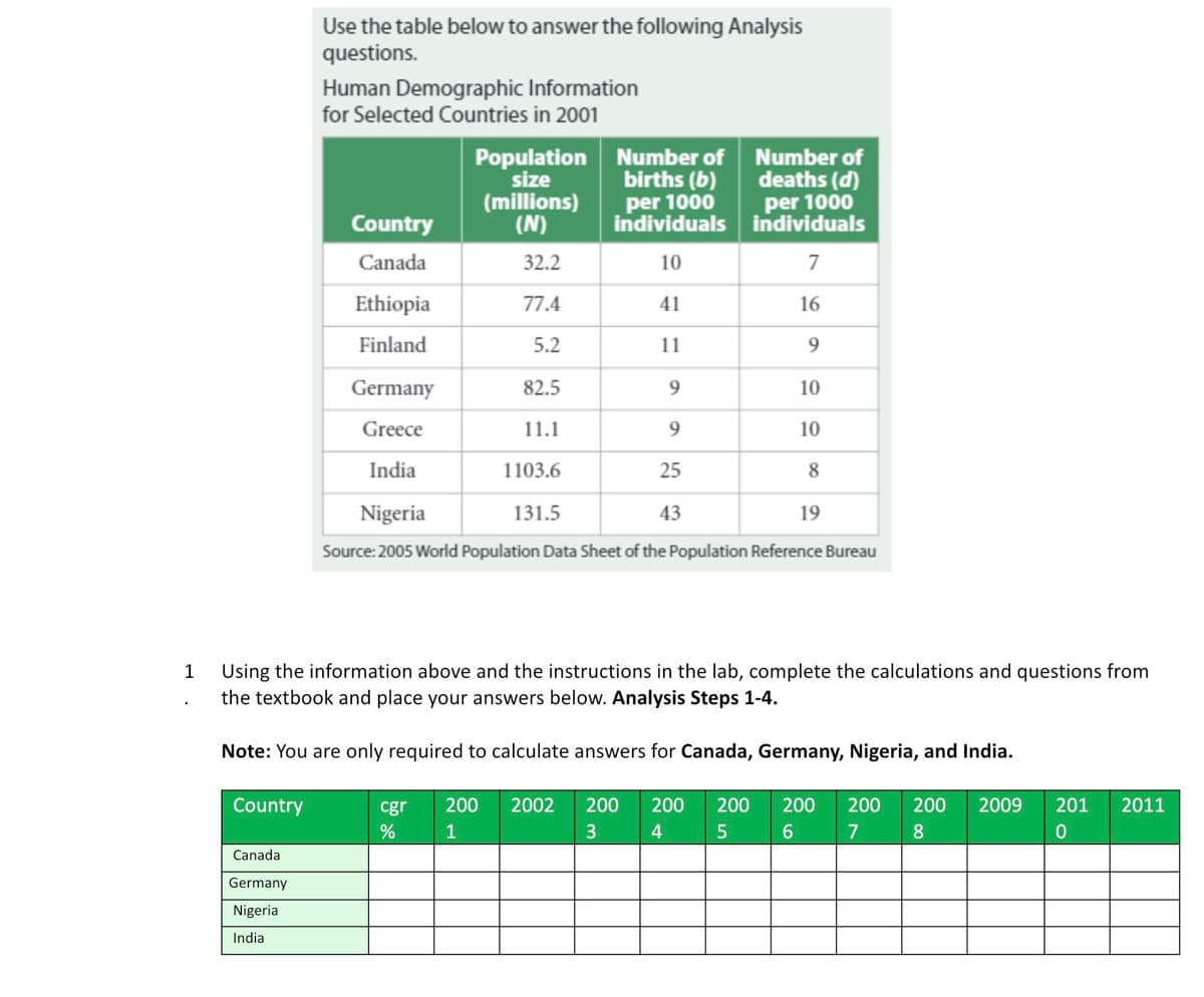 Use the table below to answer the following Analysis
questions.
Human Demographic Information
for Selected Countries in 2001
Population Number of
size
Number of
deaths (d)
per 1000
individuals individuals
births (b)
(millions)
(N)
per 1000
Country
Canada
32.2
10
7
Ethiopia
77.4
41
16
Finland
5.2
11
Germany
82.5
9.
10
Greece
11.1
9.
10
India
1103.6
25
8
Nigeria
131.5
43
19
Source: 2005 World Population Data Sheet of the Population Reference Bureau
Using the information above and the instructions in the lab, complete the calculations and questions from
the textbook and place your answers below. Analysis Steps 1-4.
1
Note: You are only required to calculate answers for Canada, Germany, Nigeria, and India.
Country
cgr
200
2002
200
200
200
200
200
200
2009
201
2011
1
3
4
7
Canada
Germany
Nigeria
India
