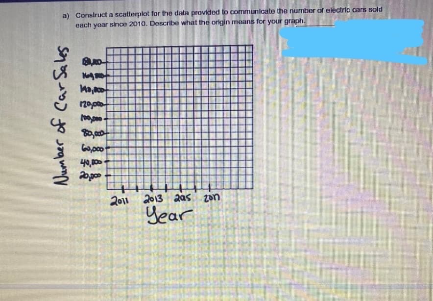 a) Construct a scatterplot for the data provided to communicate the number of electric cars sold
each year since 2010. Describe what the origin means for your graph.
120,00
20p00
2011
2013 2as
Zan
Year
Number of Car Sales
