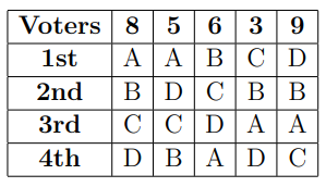 5 6 39
A ABC D
В D C В | В
Voters 8
1st
2nd
C CDA A
DBAD C
3rd
4th
