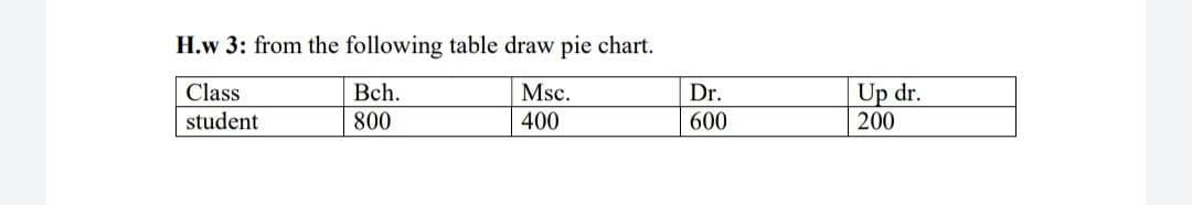 H.w 3: from the following table draw pie chart.
Up dr.
200
Class
Bch.
Msc.
Dr.
student
800
400
600
