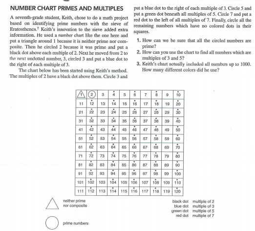 NUMBER CHART PRIMES AND MULTIPLES
put a blue dot to the right of each multiple of 3. Circle 5 and
put a green dot beneath all multiples of 5. Circle 7 and put a
A seventh-grade student, Keith, chose to do a math project red dot to the left of all multiples of 7. Finally, circle all the
based on identifying prime numbers with the sieve of remaining numbers which have no colored dots in their
Eratosthenes. Keith's innovation to the sieve added extra
information. He used a number chart like the one here and
squares.
put a triangle around 1 because it is neither prime nor com-
posite. Then he circled 2 because it was prime and put a
black dot above each multiple of 2. Next he moved from 2 to
the next undotted number, 3, circled 3 and put a blue dot to
the right of each multiple of 3.
The chart below has been started using Keith's method.
The multiples of 2 have a black dot above them. Circle 3 and
1. How can we be sure that all the circled numbers are
prime?
2. How can you use the chart to find all numbers which are
multiples of 3 and 5?
3. Keith's chart actually included ull numbers up lo 1000.
How many different colors did he use?
11 12 13 i4 15 i6 17 is 19 20
24 25 26 27 20 29 30
34 35 36 37 s 39 do
45 46 47 48 49
55 56 57 58 59
65 66 67 68 69 70
71 72 73 74 75 76 77 i8 79 a0
85 86 87 88 89 90
91 92 93 94 95 96 97 se 99 100
101 102 103 104 105 106 107 108 109 1i0
21 22 23
31 2 33
41 42 43 44
50
51 52
53
54
60
61 62 63 64
81
a2 83 84
111 112 113 114 115 116 117 118 119 120
neither prime
nor composite
black dot multiple of 2
blue dot multiple of 3
green dot multiple of 5
red dot multiple of 7
prime numbers
